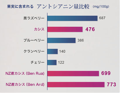 果実に含まれるアントシアニン量比較